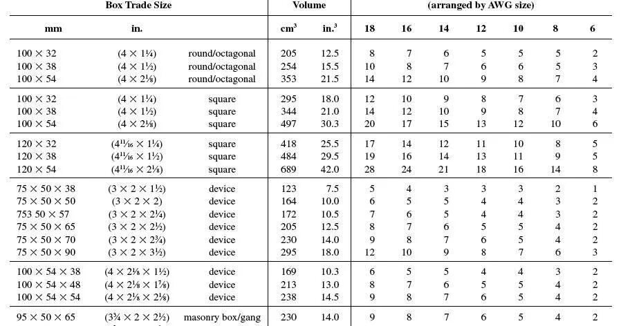 Trade size. Таблица напряжений nec. minimal size of table. equivalent number of conductors table.