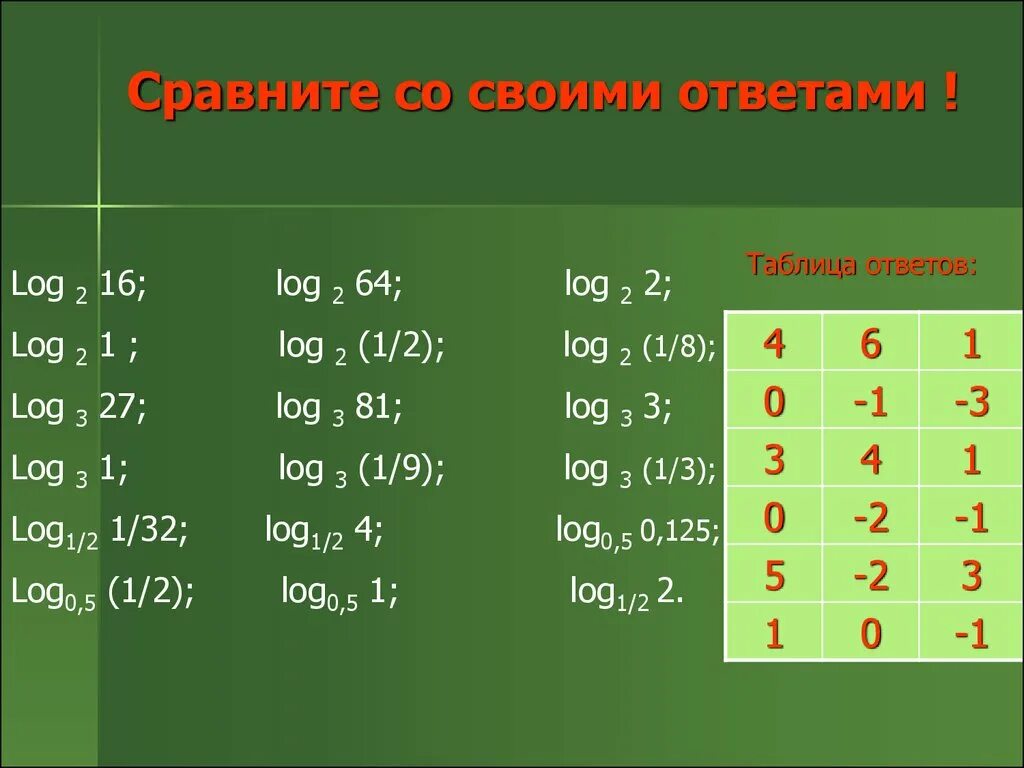 Log2. Log2 16. Лог 2. Лог 2 16. Сравнить log 1 2 3 4