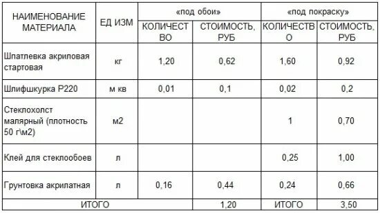 Норма покраски в день на 1 маляра. Нормы шпатлевки на человека. Нормы шпаклевания. Нормы шпаклевки стен в день на человека. Норма шпатлевки стен в день на человека.