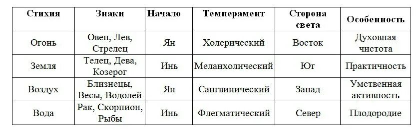 Вода и воздух совместимость. Знаки зодиака стихии. Знаки зодиака да стихиям. Типы темперамента и стихии. Знаки зодиака по стихиям характеристика.