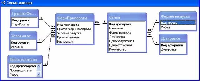 предметная область аптека. Er диаграмма базы данных аптеки. база данных аптечный склад access. нотариальная контора описание предметной области. инфологическая модель аптеки.