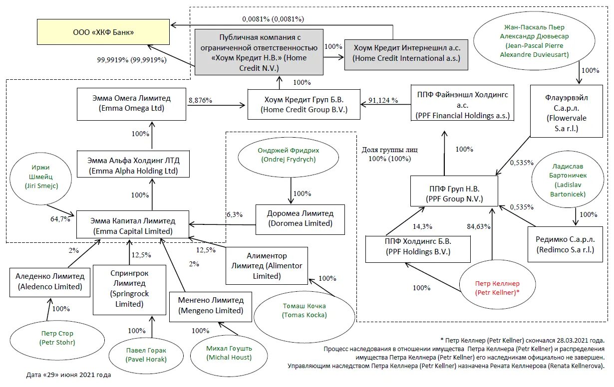 044525245. Схема владения компанией. Схема владения бизнесом для банка образец. Структура владения компанией. Организационная структура ООO «банк хоум кредит».