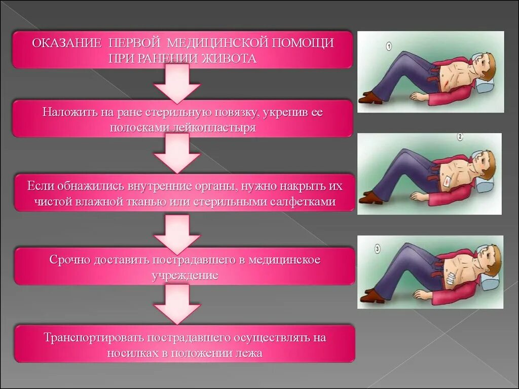 Оказание первой помощи при переломах костей конечностей. Первая помощь при травмах опорно двигательного. Первая медицинская помощь при ранении живота. Правила оказания первой помощи таблица. Первая мед помощь при травмах.
