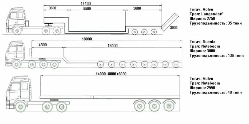 Габариты перевозки грузов автомобильным. Схема автопоезда (для грузов категории 2). Схема погрузки негабаритного груза. Трал Volvo 40 тонн (габарит). Трал Broshuis 31n5 схема.