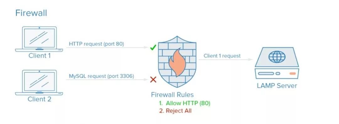 Файрвол. Файрвол для человека. Файрвол игра. Firewall device. Межсетевой экран порты