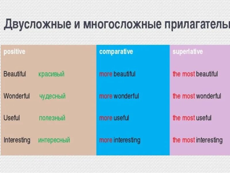 Positive comparative superlative. Степени сравнения многосложных прилагательных в английском. Сравнительная степень прилагательных в английском языке односложные. Сравнительная степень двусложных прилагательных в английском. Односложные прилагательные в английском языке.