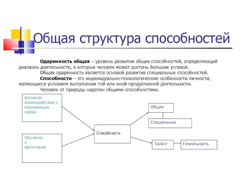 Функции способностей. Общая структура способностей схема. общая структура способностей психология схема. составьте схему «общая структура способностей».. составьте схему общая структура способностей в психологии.