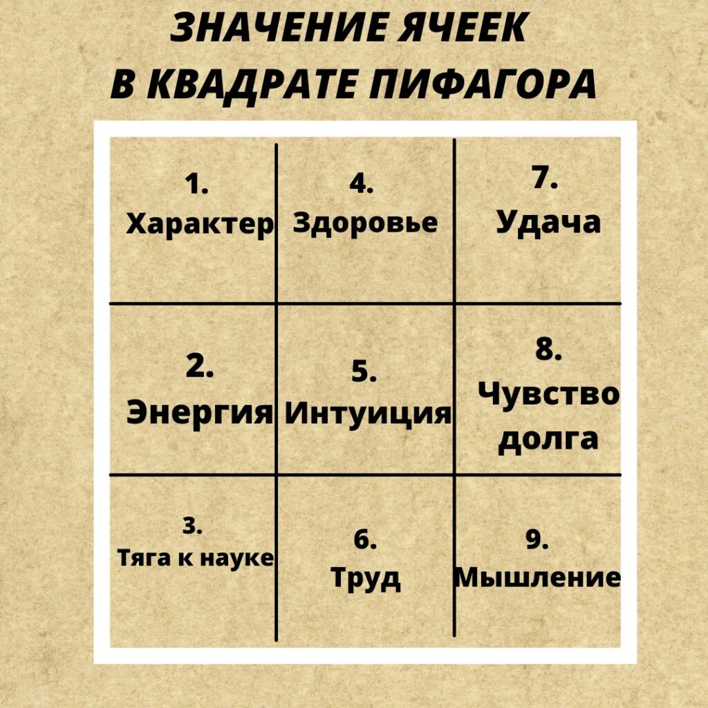 Нумерология по дате рождения рассчитать 2025. Таблица нумерологии квадрат пифагора. психоматрица таблица пифагора нумерология. квадрат пифагора матрица. матрица пифагора таблица.