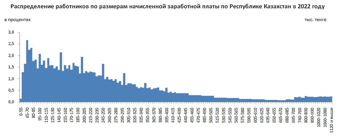 Распределение работников по размеру заработной платы. Статистика зарплат. величины медианной заработной в рк на 2025 год. росстат 2025 год статистика. медианная зп по регионам.