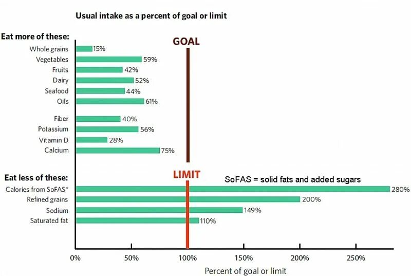 It is typical of. Solid fats. typical american. usda food patterns,. it is recommended to.