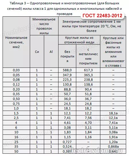 Сечения многопроволочной жилы