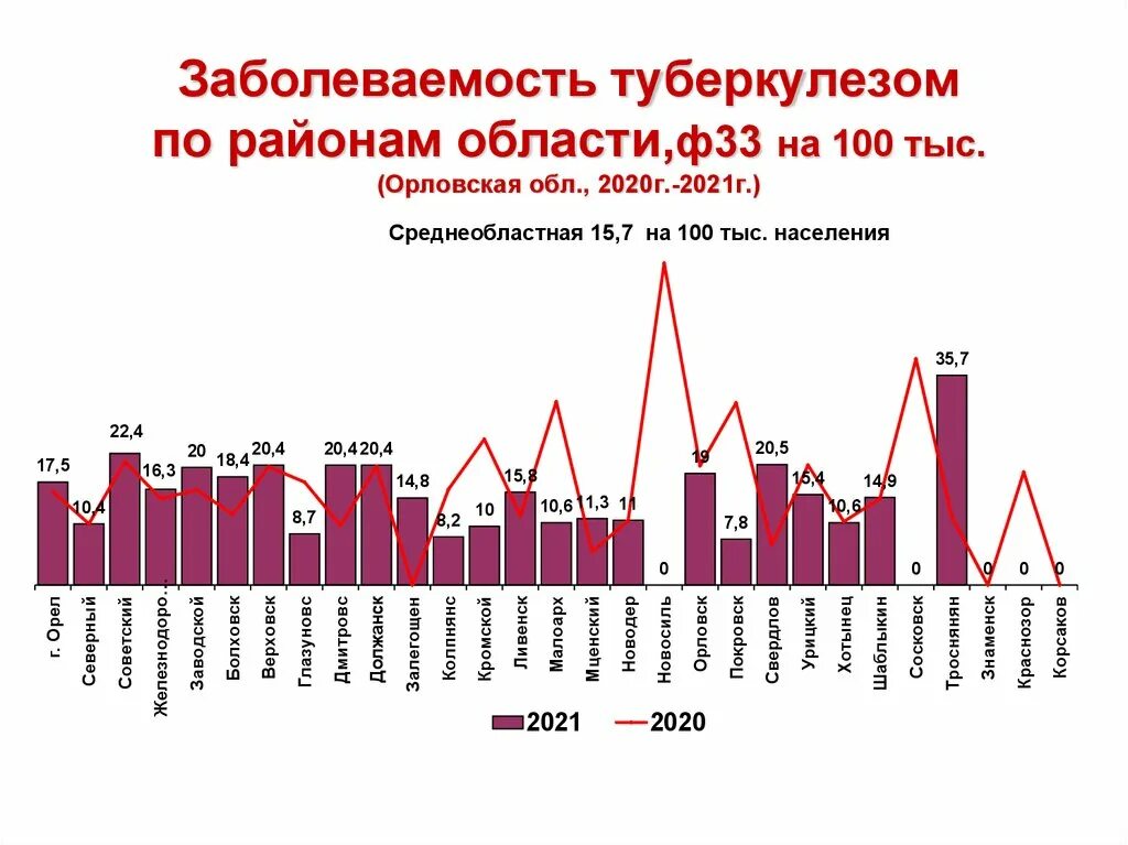 Туберкулез 2022 года. Заболеваемость туберкулезом. Статистика заболеваемости туберкулезом в мире 2023. Заболеваемость туберкулезом в России 2022. Заболеваемость туберкулезом по регионам России 2023.