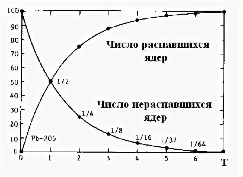 Зависимость распада от времени