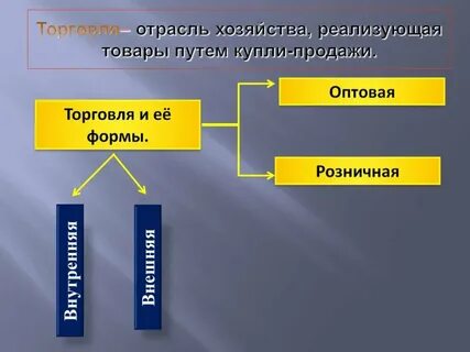 Торговля и ее формы обществознание