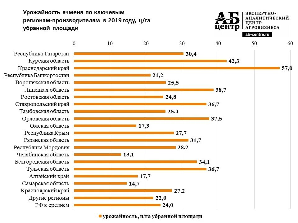 Сравнить урожайность. Урожайность ячменя с 1 га. Яровой ячмень урожайность с 1 га. Средняя урожайность ячменя с 1 га в России. Урожайность ячменя с 1 га в России по регионам 2021.