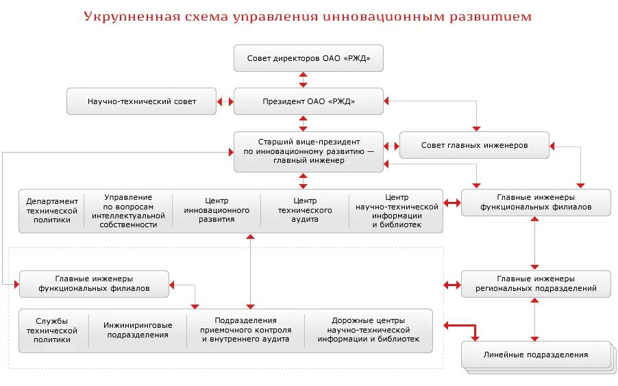 Структура управления ОАО РЖД схема. Структурная схема управления РЖД. Структура управления ОАО РЖД 2020. Аппарат управления ОАО РЖД схема.