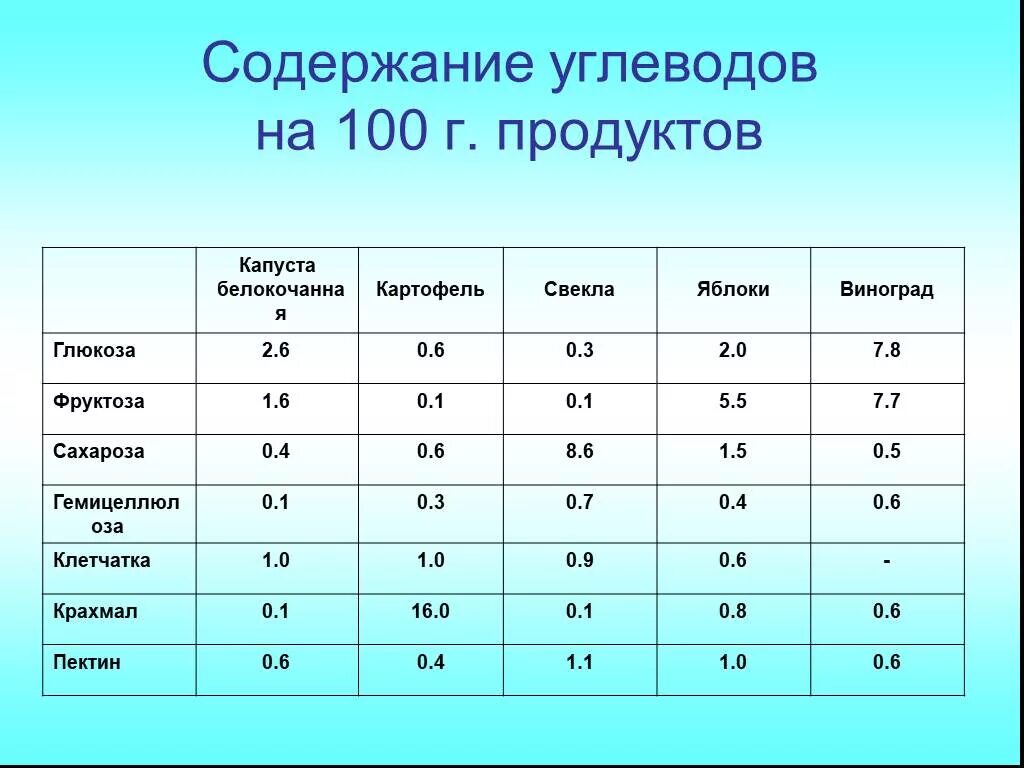 Максимальное содержание углеводов. Содержание углеводов в продуктах. Продукты содержащие углеводы. Содержание углеводов в проду. Содержание углерода в продуктах.