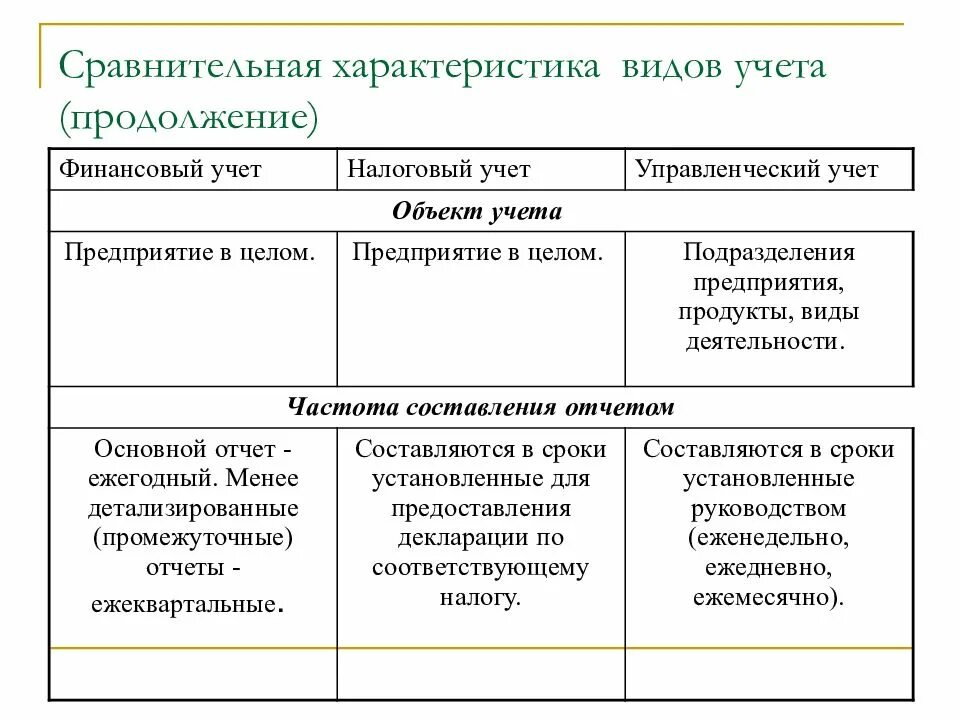 Тип учета. Финансовый учет управленческий учет налоговый учет. сравнительная характеристика видов учета. сравнение видов учета таблица. характеристика видов учета на предприятии (организации)..