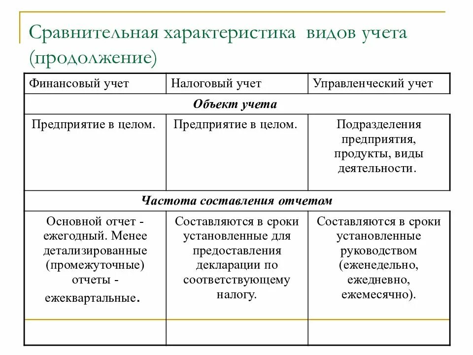 Особенности сравнений. Финансовый учет управленческий учет налоговый учет. Сравнительная характеристика видов учета. Сравнение видов учета таблица. Характеристика видов учета на предприятии организации.