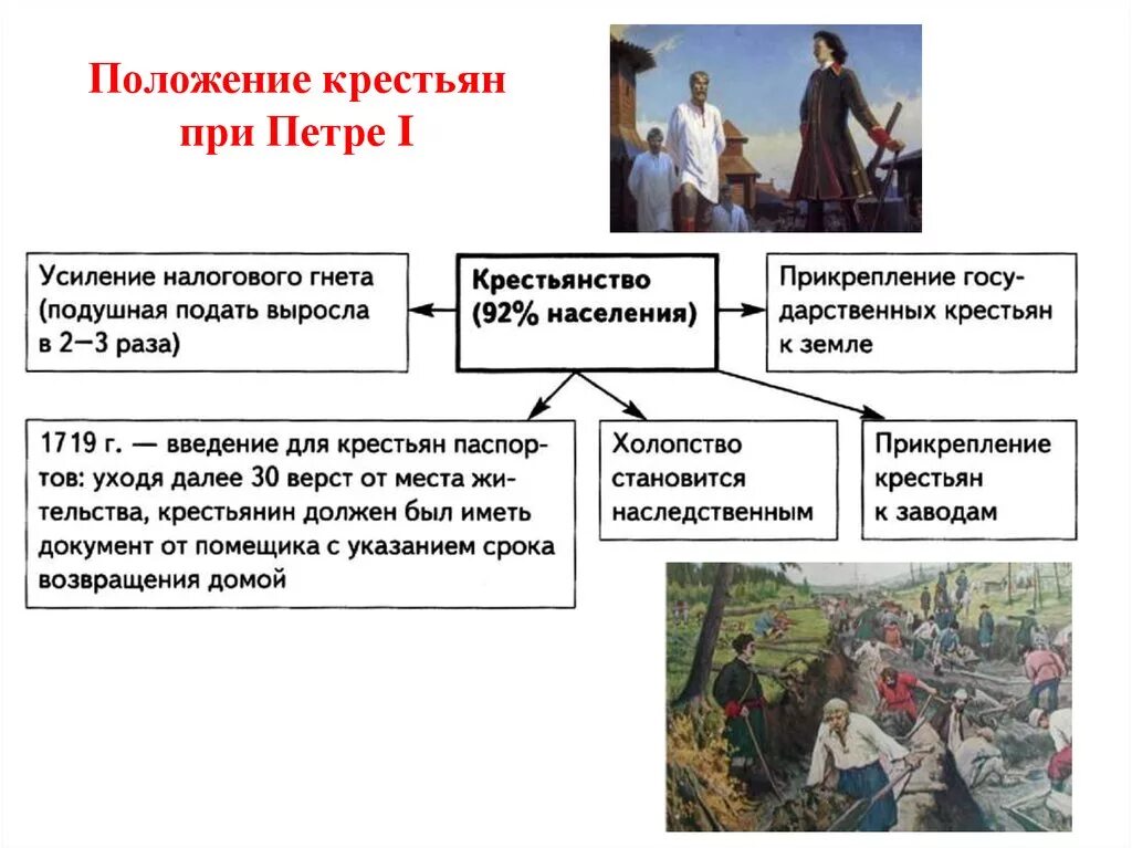 Как государство боролось с побегами крестьян. Правление Петра 1 положение крестьян. Положение крестьян при Петре 1. Положение крестьянства при Петре 1. Крестьяне при Петре.