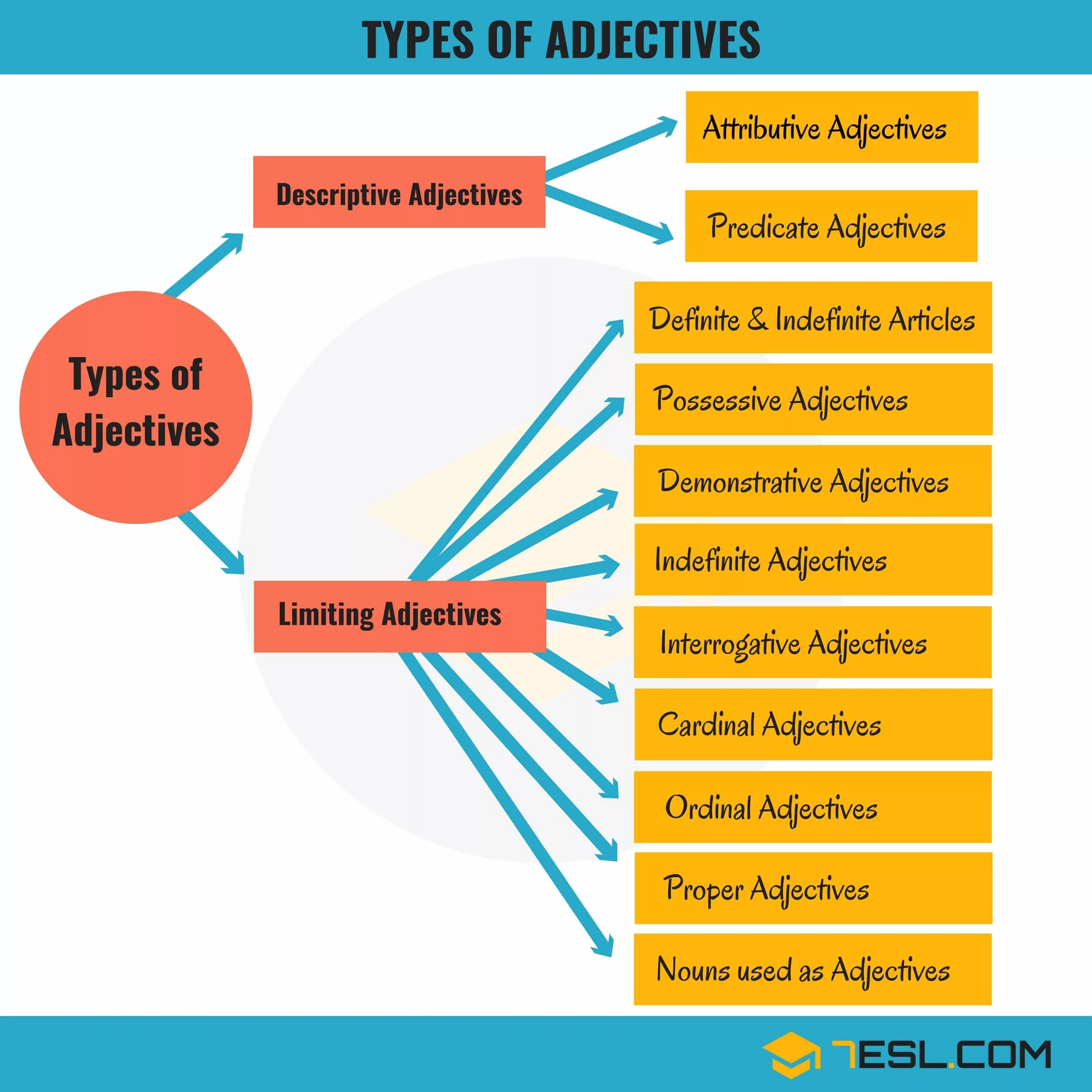 Types of adjectives. Types of adjectives in English. Types of adjectives английского. Types of adjectives английского Worksheet. Adjectives definition