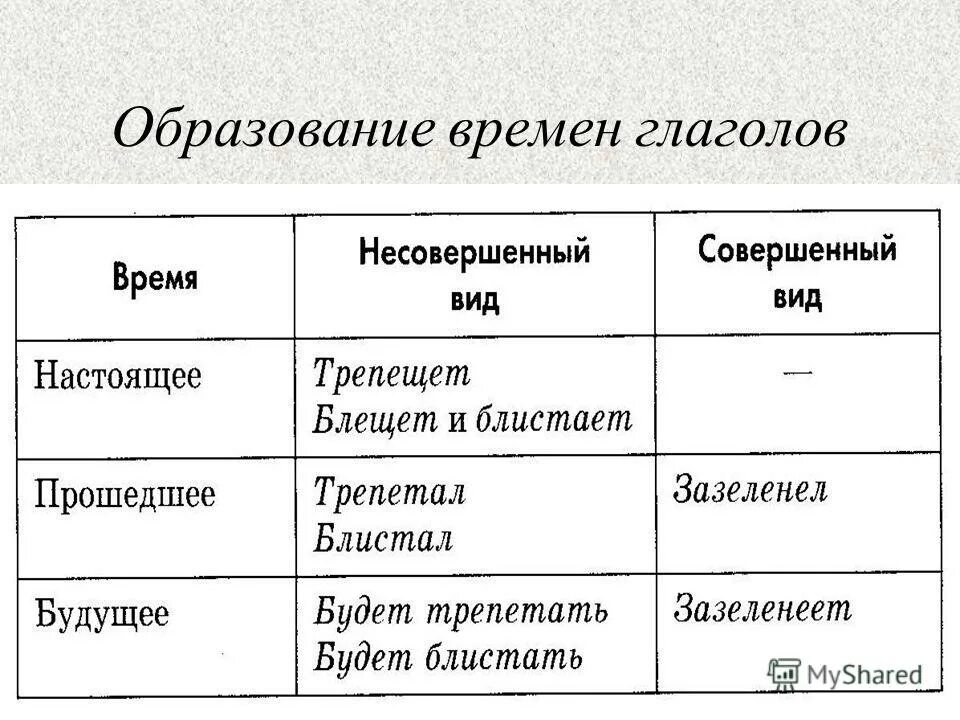 Времена глаголов видео