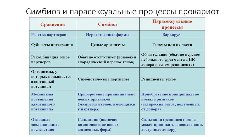 Формы симбиотических отношений. Типы симбиоза примеры. Характеристика взаимоотношений симбиоз. Формы симбиоза и примеры. . Этапы формирования симбиоза.