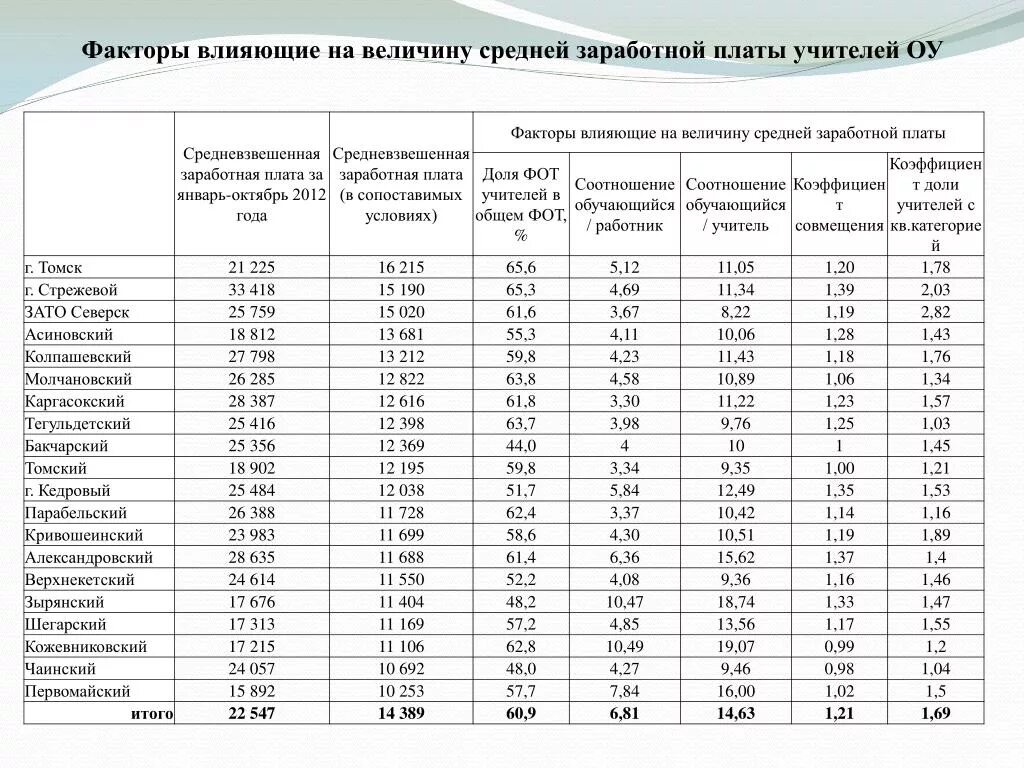 Перечислите факторы влияющие на размер заработной платы. Факторы влияющие на среднюю заработную плату. факторы влияющие на заработную плату учителей. факторы влияния на зп. что влияет на среднюю заработную плату.