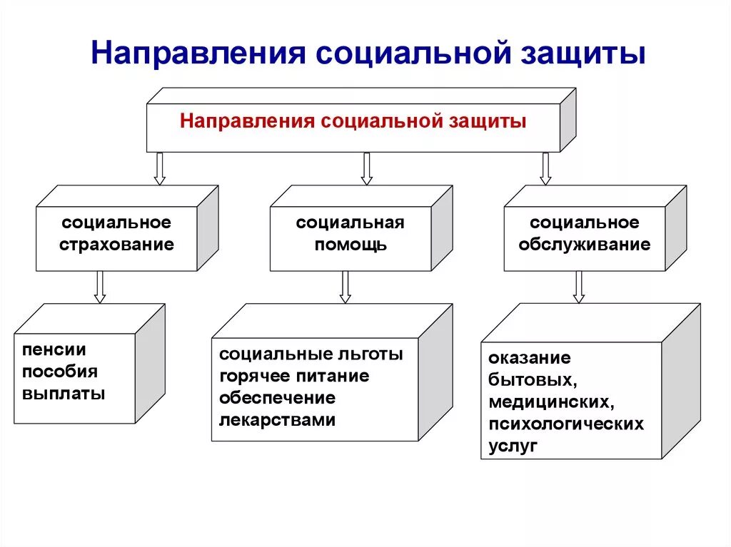 Анализ деятельности социальной защиты населения. Основные направления деятельности социальной защиты населения. Перечислите основные направления социальной защиты населения. Социальная защита основные направления работы. Схема основные направления социальной защиты.