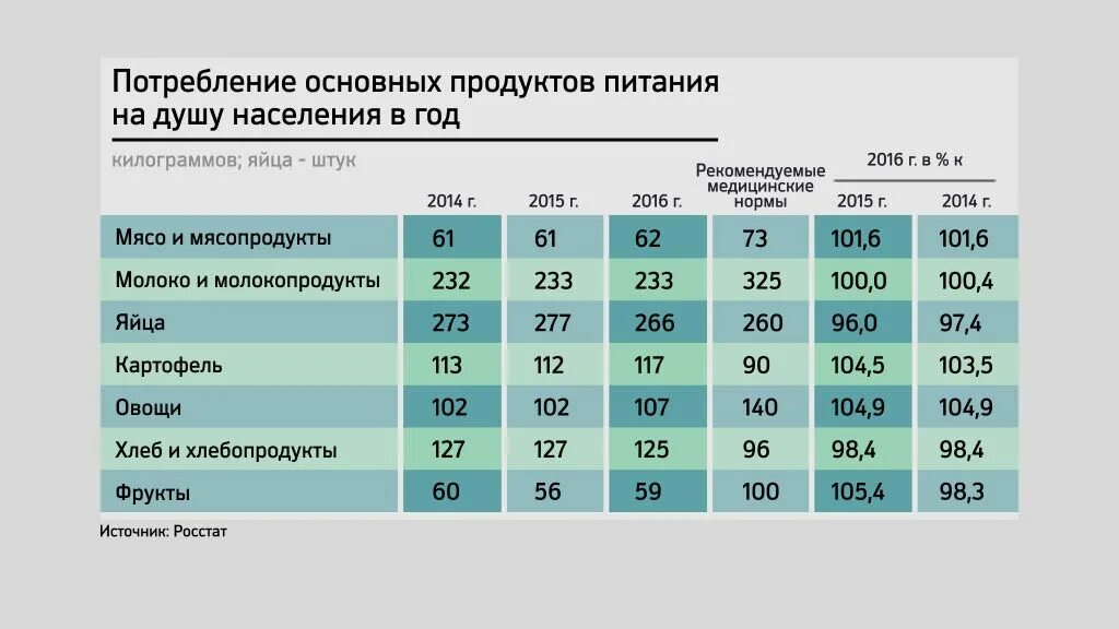 Потребление основных продуктов питания. Потребление продуктов на душу населения. Производство и потребление продуктов в год. Потребление продуктов питания на душу населения в России 2020. Анализ сх