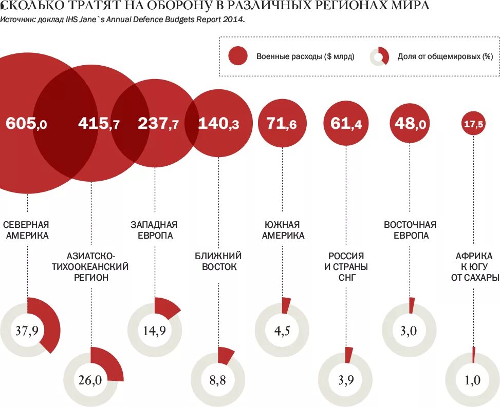 Сколько тратят страны на оборону. Количество средств на оборону. Страны тратят на оборону.