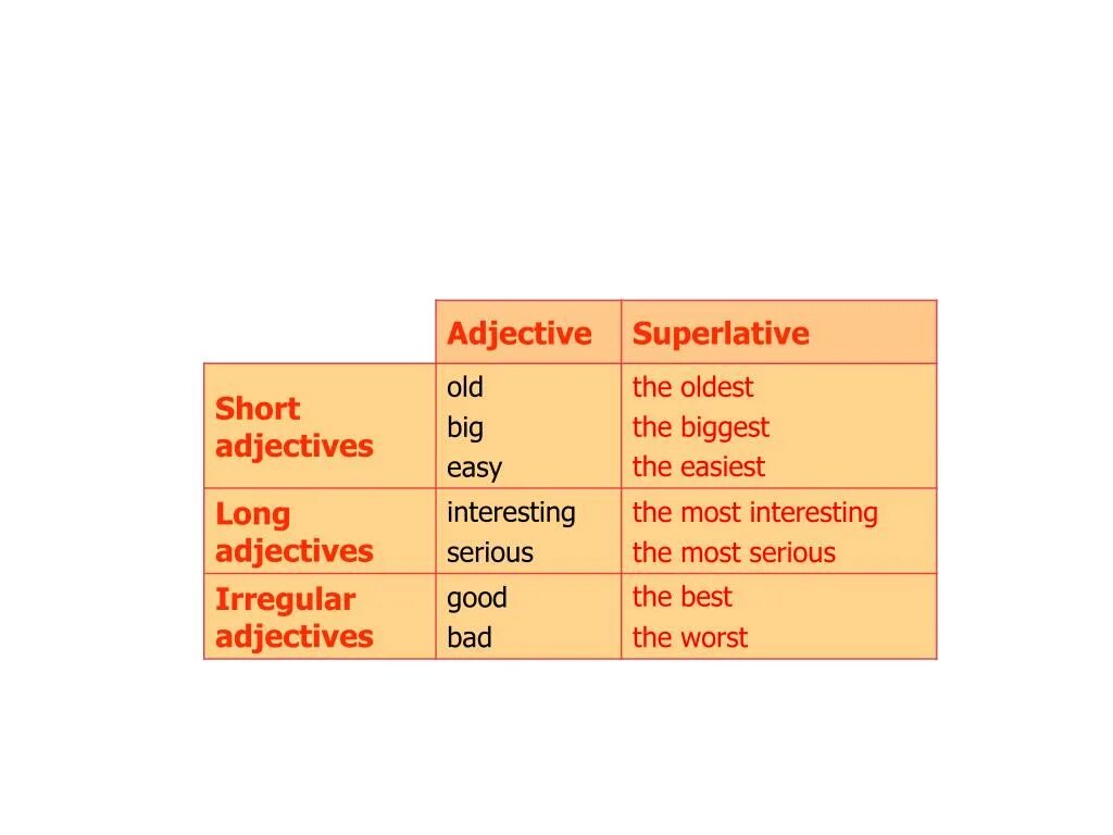 Old в сравнительной степени. Adjective Comparative Superlative таблица. Adjective Comparative Superlative easy. Comparative and Superlative adjectives. Степени сравнения Comparative and Superlative adjectives.