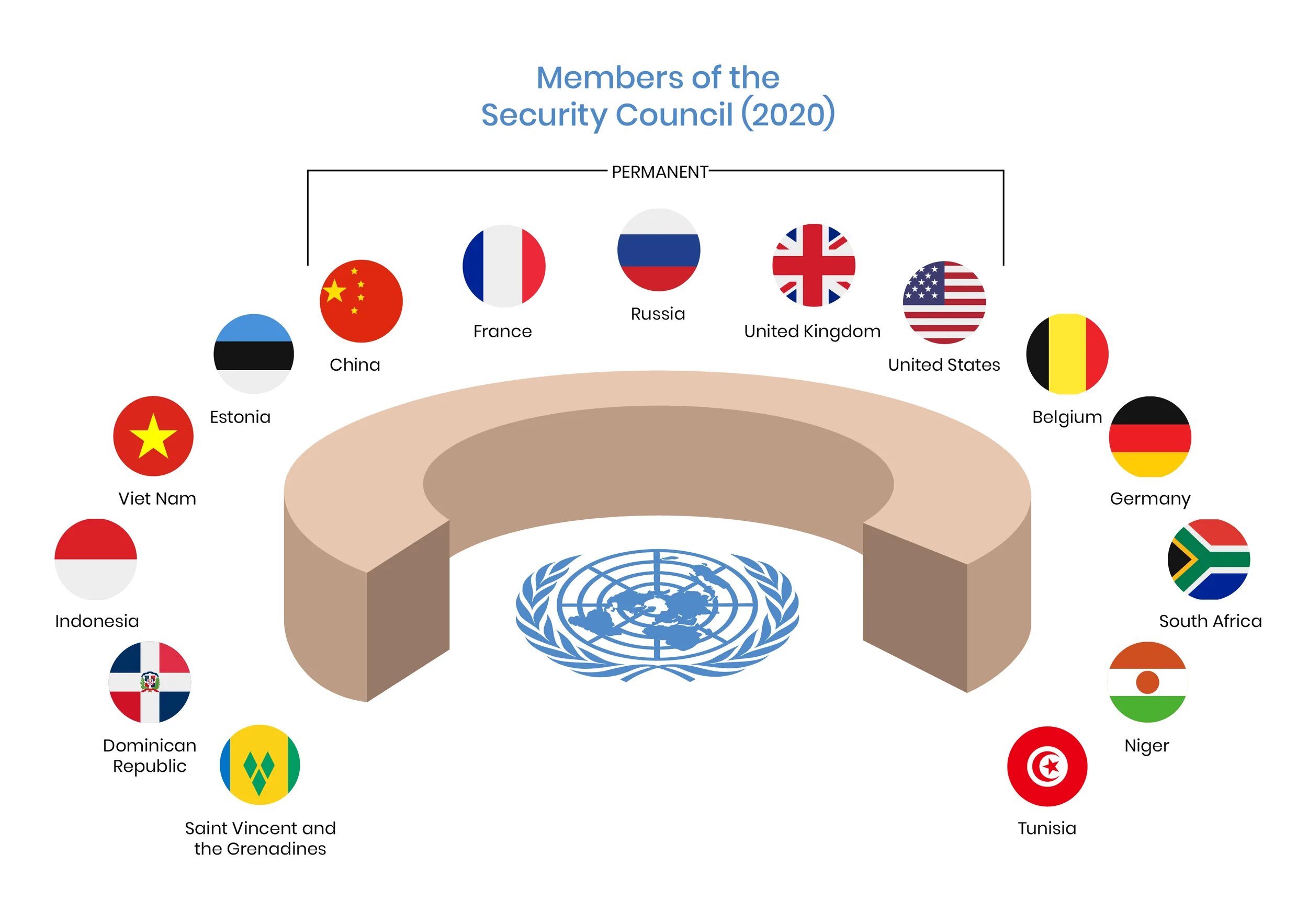 Пять постоянных членов оон. Совет безопасности ООН страны. Совет безопасности ООН состав. Первый совет безопасности ООН. Совет безопасности ООН на английском.