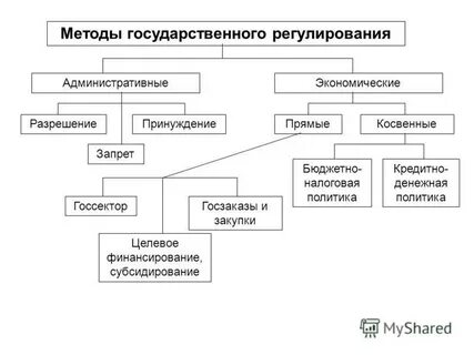 Методы регулирования экономики егэ