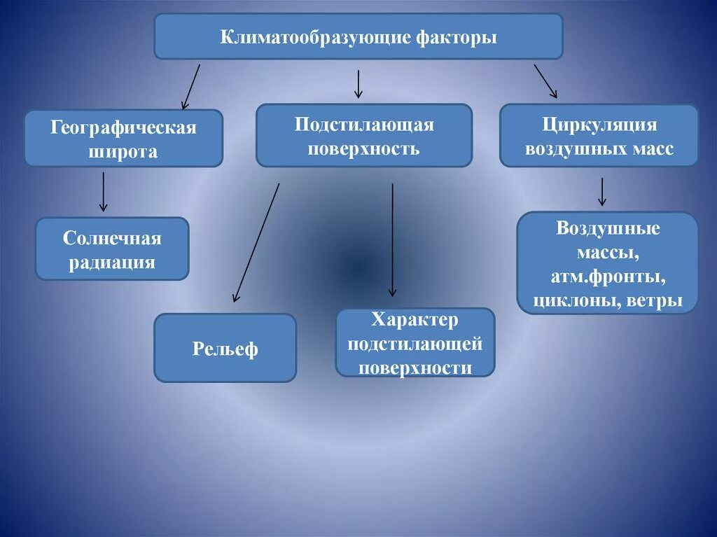 Из перечисленных факторов не является климатообразующим
