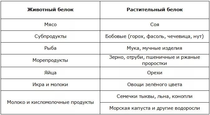 Животные и растительные белки список продуктов таблица. Растительный белок список продуктов таблица. Белковая пища животного происхождения список продуктов таблица. Белок животного происхождения список продуктов.