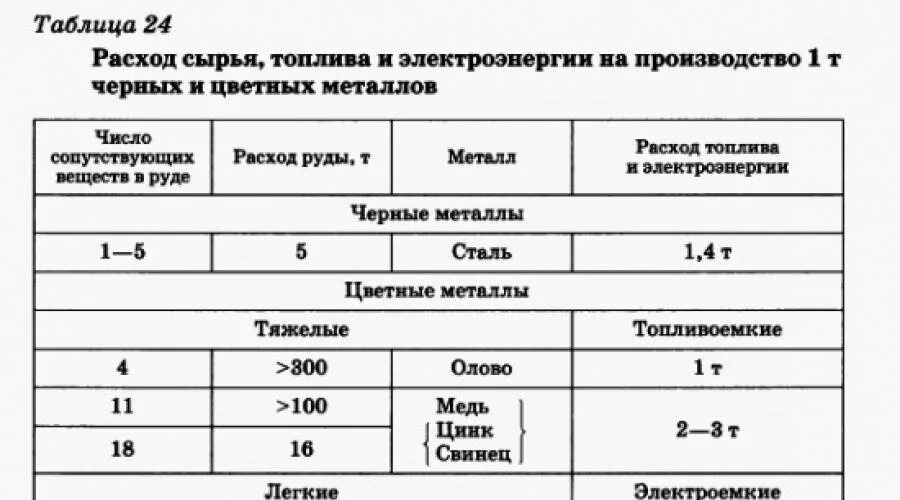 Расход руды и топлива на производство 1 т металлов. Таблица по цветной металлургии. Таблица металлов на производстве. Цветная металлургия таблица.