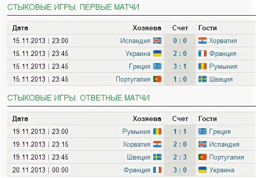 Стыковые матчи. Таблица стыковых матчей. Итоги стыковых матчей. Стыковые матчи ЧМ. Хоккей стыковые матчи