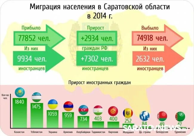 Саратовская область население. Население Саратовской области. Численность населения Саратовской области. Население Саратовской области на 2020. Прирост населения в Саратовской области.