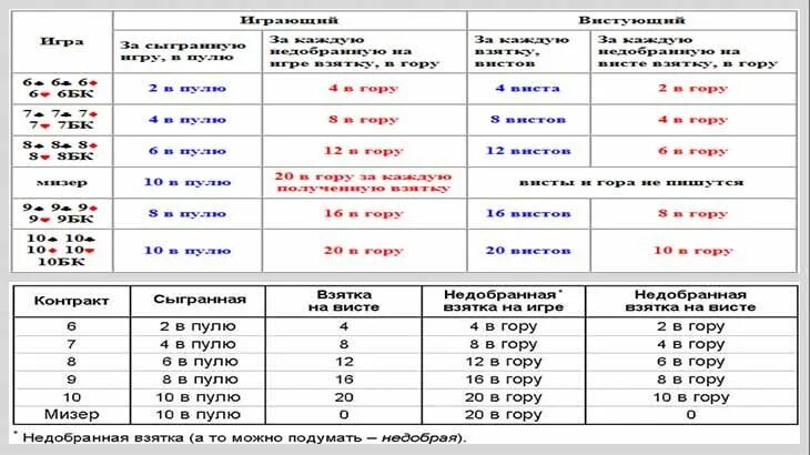 Взятка в преферансе. Таблица вистов в преферанс. преферанс таблица взяток. ставки в преферансе. преферанс ставка.