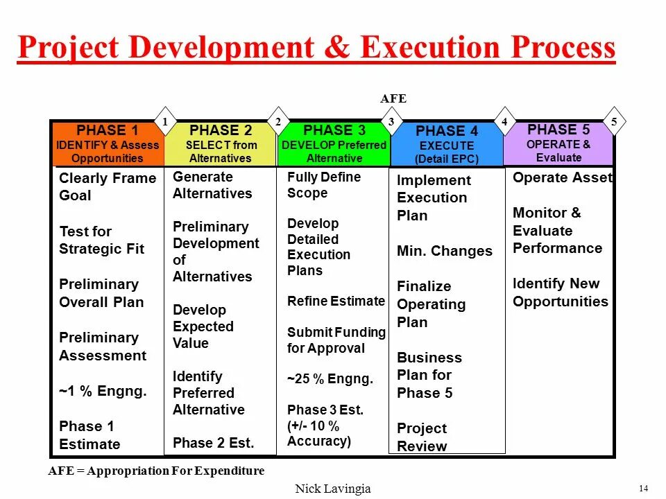 Project developer. Project execution plan. stages of project development. project execution plan пример. project phases.