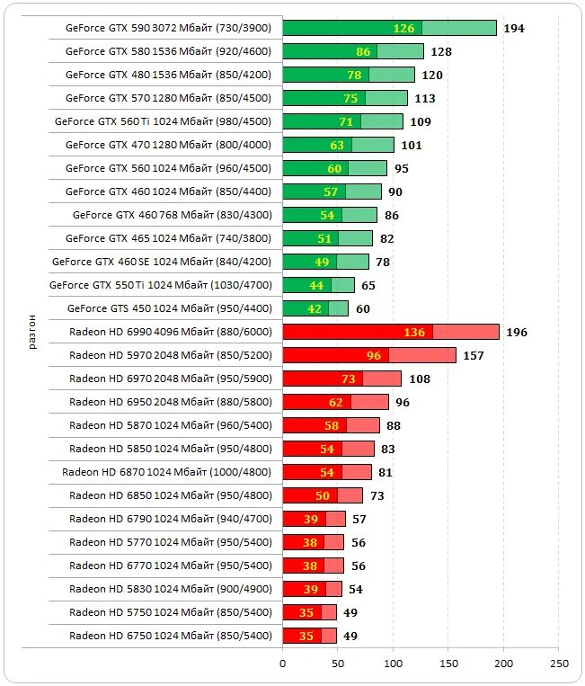 Сравнения geforce. Сравнение видеокарт gtx таблица. Сравнения geforce. Сравнительная таблица мощности видеокарт. Сравнение производительности видеокарт 2020.