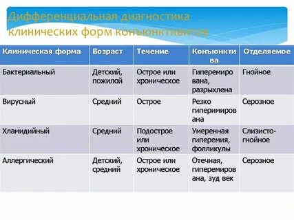 Ответы нмо конъюнктивит по утвержденным клиническим рекомендациям