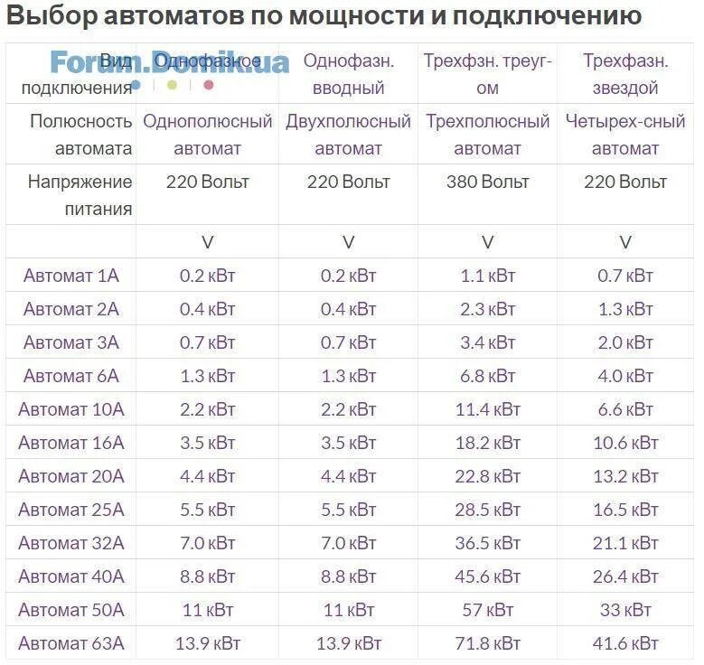 Как рассчитать на сколько нужен автомат