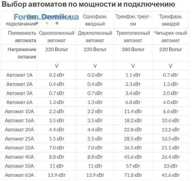 Какая мощность в сети 220 вольт. Подбор автомата по мощности таблица 3 фазы. Выбор автоматического выключателя по мощности таблица. Таблица выбора номинального тока автоматического выключателя. Таблица расчета автоматических выключателей по мощности.