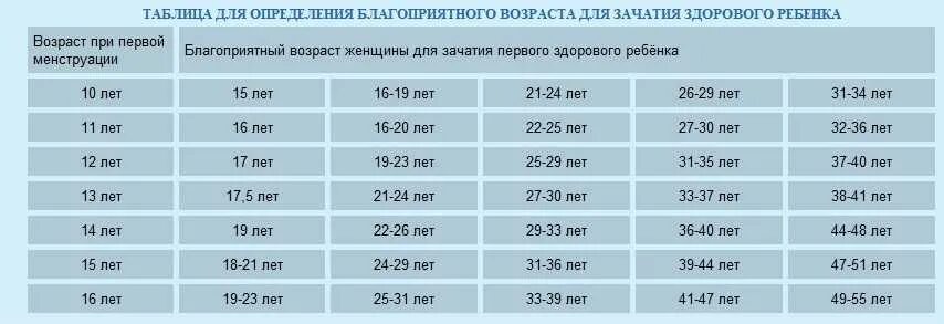 До какого возраста рожают. Самый нормальный Возраст для рождения ребенка. Самый оптимальный Возраст для рождения первого ребенка. Самый лучший Возраст для рождения детей. Самый благоприятный Возраст для беременности.