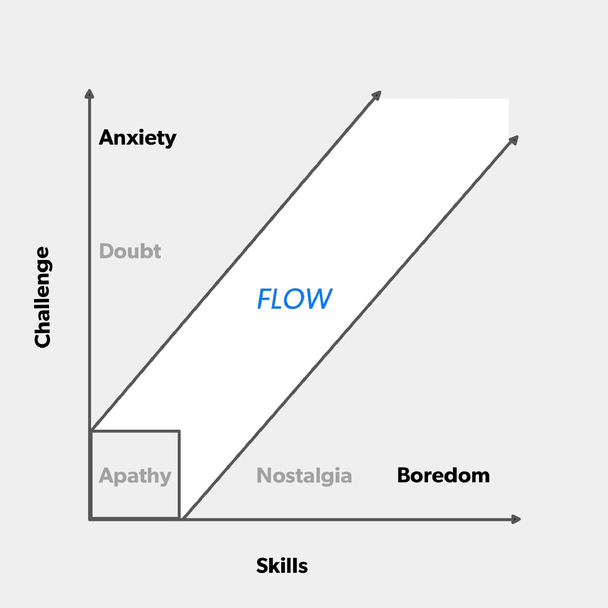 График Чиксентмихайи. Чиксентмихайи креативность. Flow graph. Flow state