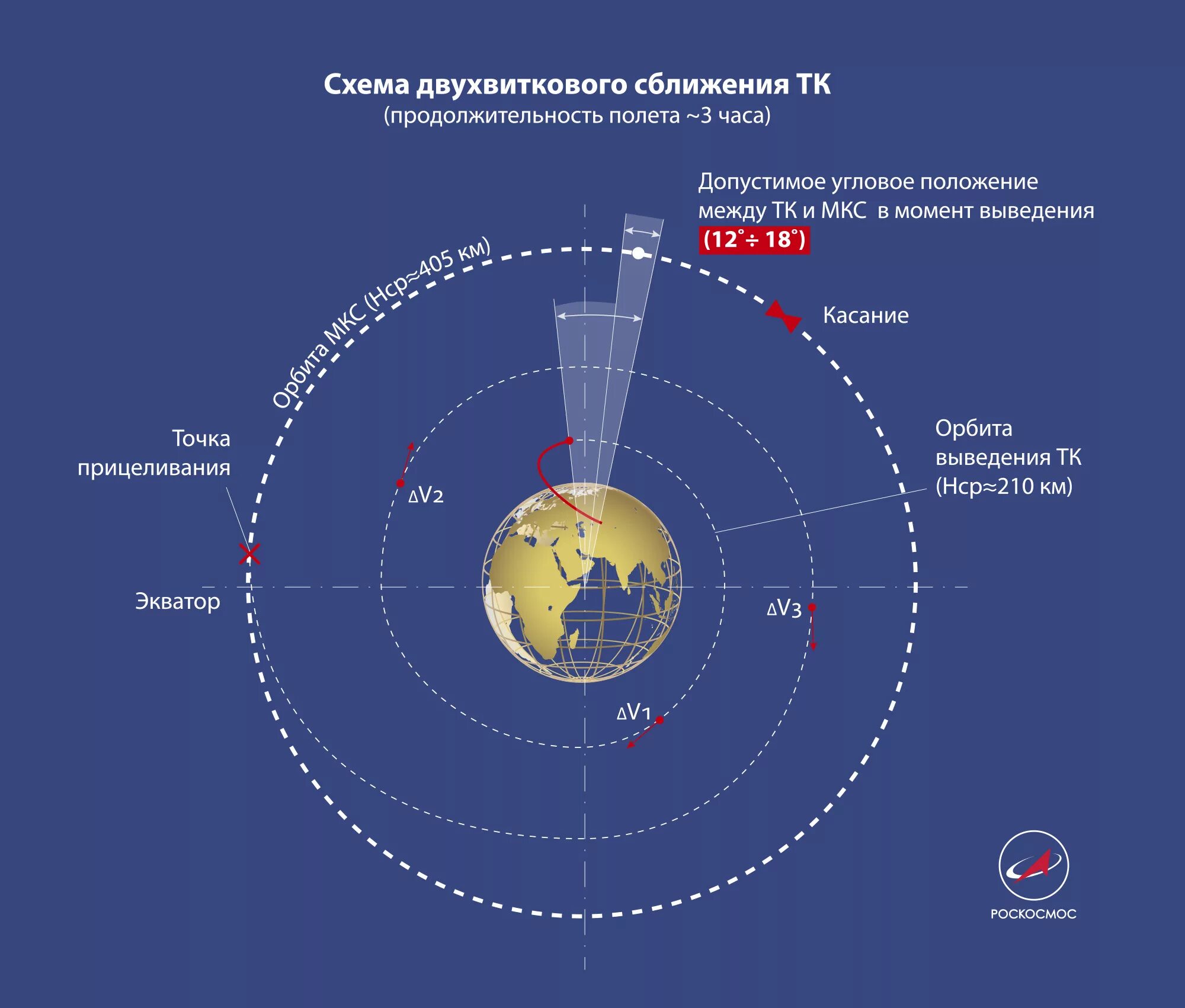 Сколько дней провел на орбите российский. Одновитковая схема полета к МКС. Двухвитковая схема полета к МКС. Двухвитковая схема сближения с МКС. Высота орбиты МКС.