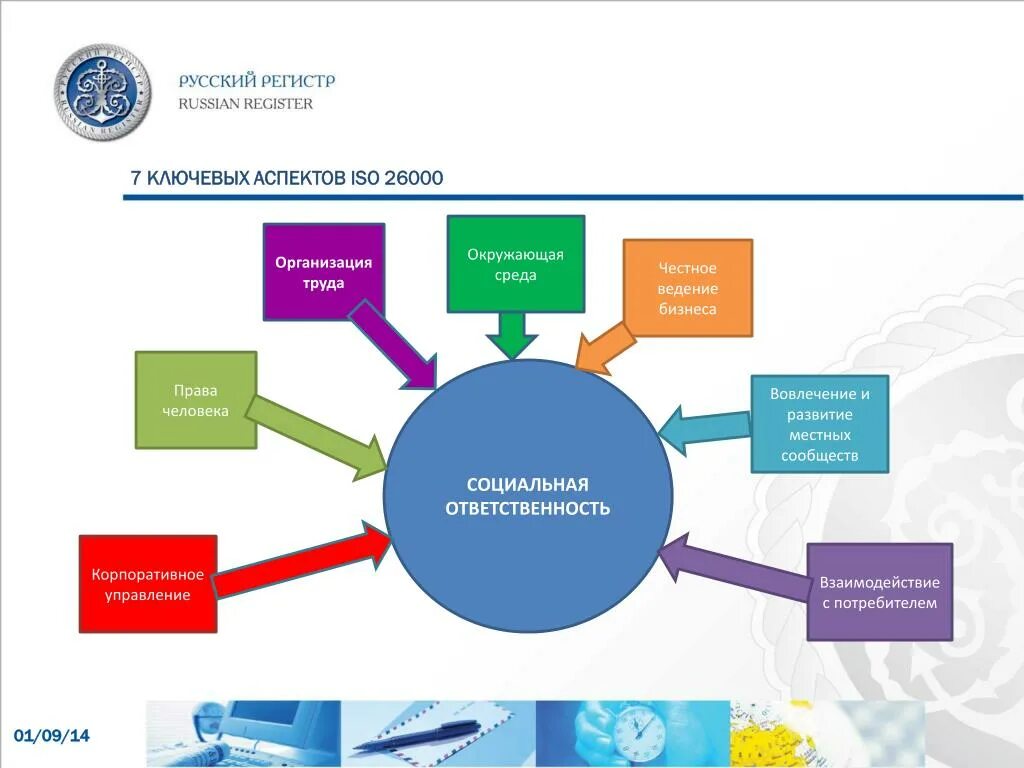 Система менеджмента социальной ответственности. Международная организация по социальной ответственности. ISO 26000. Схема ответственности менеджмента. Механизмы социальной ответственности