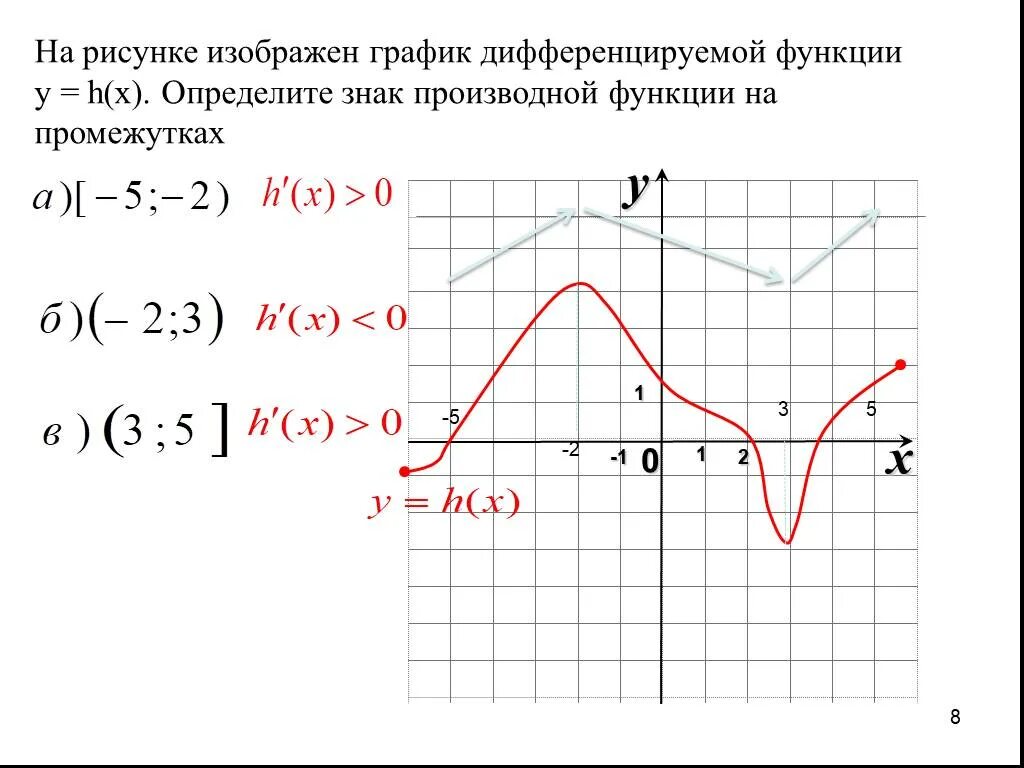 Дифференциальную функцию f x. На рисунке изображён график дифференцируемой функции. График дифференцируемой функции. Дифференцируемая функция на графике. Изобразите на графике дифференцируемой функции.